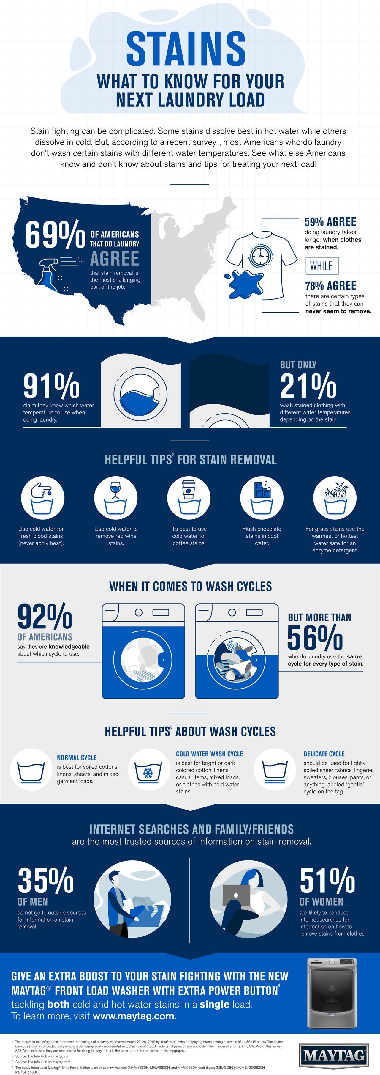 Stains: What to Know for Your Next Laundry Load [Infographic]